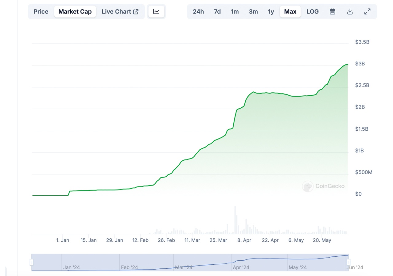 Ethenas USDE Stablecoin übersteigt 3 Milliarden Dollar, überbietet First Digitals FDUSD Ethenas USDE Stablecoin übersteigt 3 Milliarden Dollar, überbietet First Digitals FDUSD